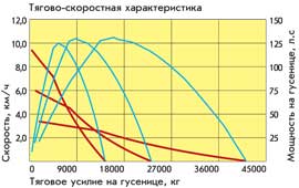 ТСХ Б10М2 с двигателем ЯМЗ-236Н-3 ТСХ Б10М2 с двигателем ЯМЗ-236Н-3